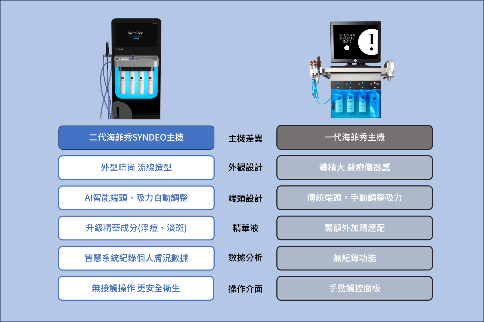 海菲秀主機一代與二代差異_syndeo主機