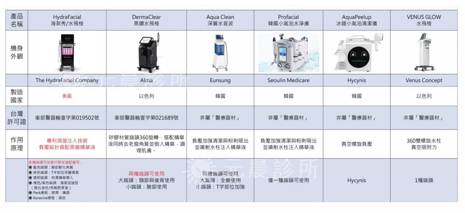 市面上水飛梭儀器比較