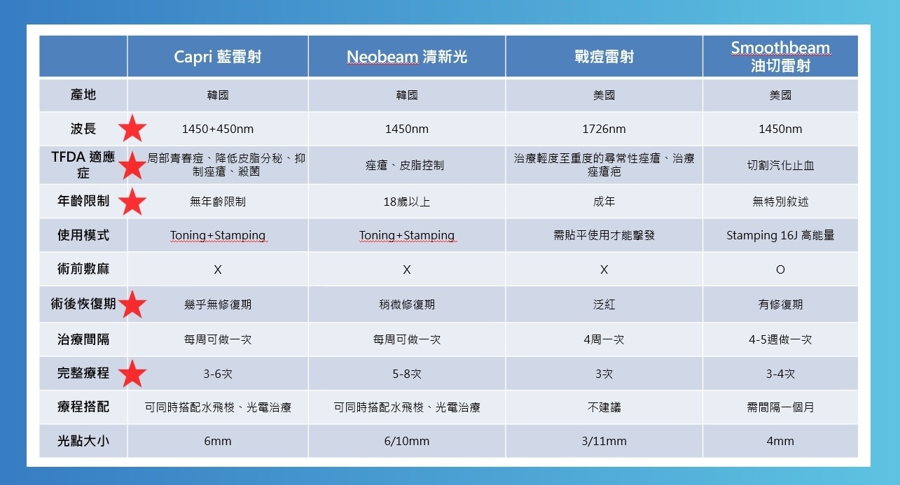 CAPRI藍雷射與其他控油雷射比較