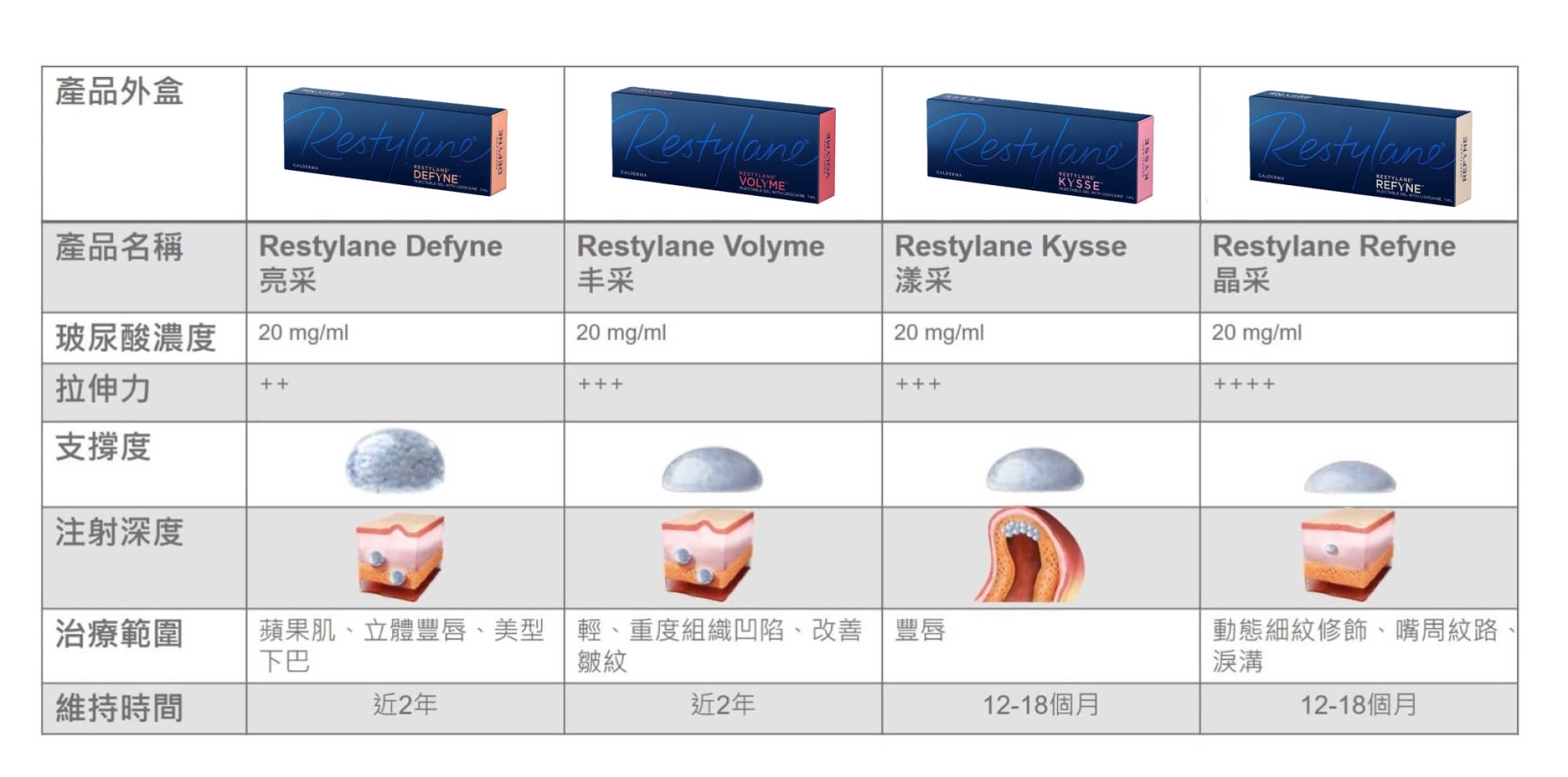 Restylane_瑞絲朗_OBT_女神玻尿酸_美國FDA_歐盟CE_台灣衛福部_核可_許可_晶采_亮采_丰采_漾采_彈力_拉伸_維持時間_支撐度_深度
