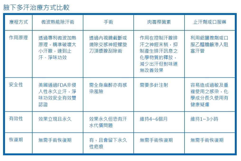 清新微波_miradry_腋下止汗_狐臭_改善_除汗_金額_價格_費用_副品_元晨實踐_忠孝復興_中山_板橋_台北_台中