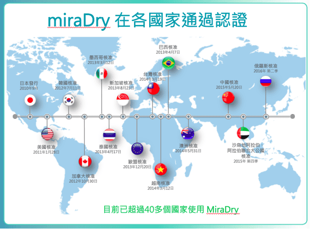 二代_清新微波_miradry_腋下止汗_狐臭_改善_除汗_汗腺_美國FDA_台灣衛福部核可_仿單_許可_核可_儀器