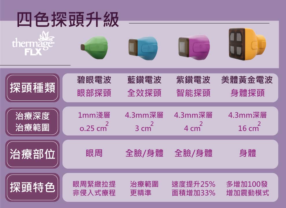 thermageflx_鳳凰電波_電波拉皮_膠原蛋白_彈力蛋白_新生_智慧緊膚療程_第四代電波_美國FDA_台灣衛福部核可_林心如_四種探頭